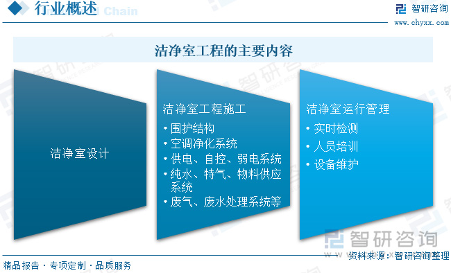 2024中國潔凈室工程：產(chǎn)業(yè)鏈、現(xiàn)狀與智能化模塊化趨勢(shì)