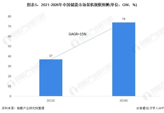 圖表5：2021-2026年中國(guó)儲(chǔ)能市場(chǎng)裝機(jī)規(guī)模預(yù)測(cè)(單位：GW，%)